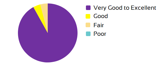 Pis Graph showing Conference feedback survey result. 92% of respondents recommend T-Tech as Very Good to Excellent